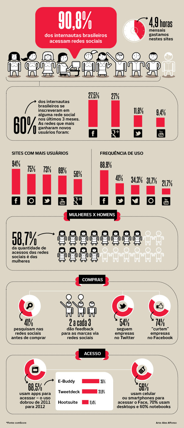 O-perfil-dos-brasileiros-nas-redes-sociais