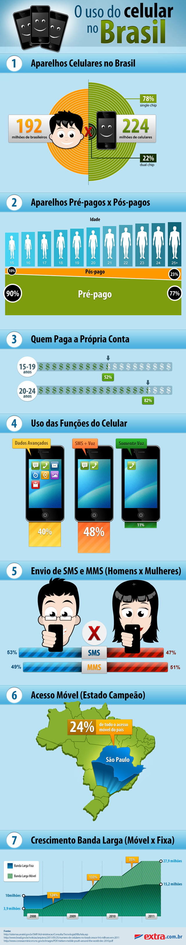 uso-do-celular-no-brasil-640